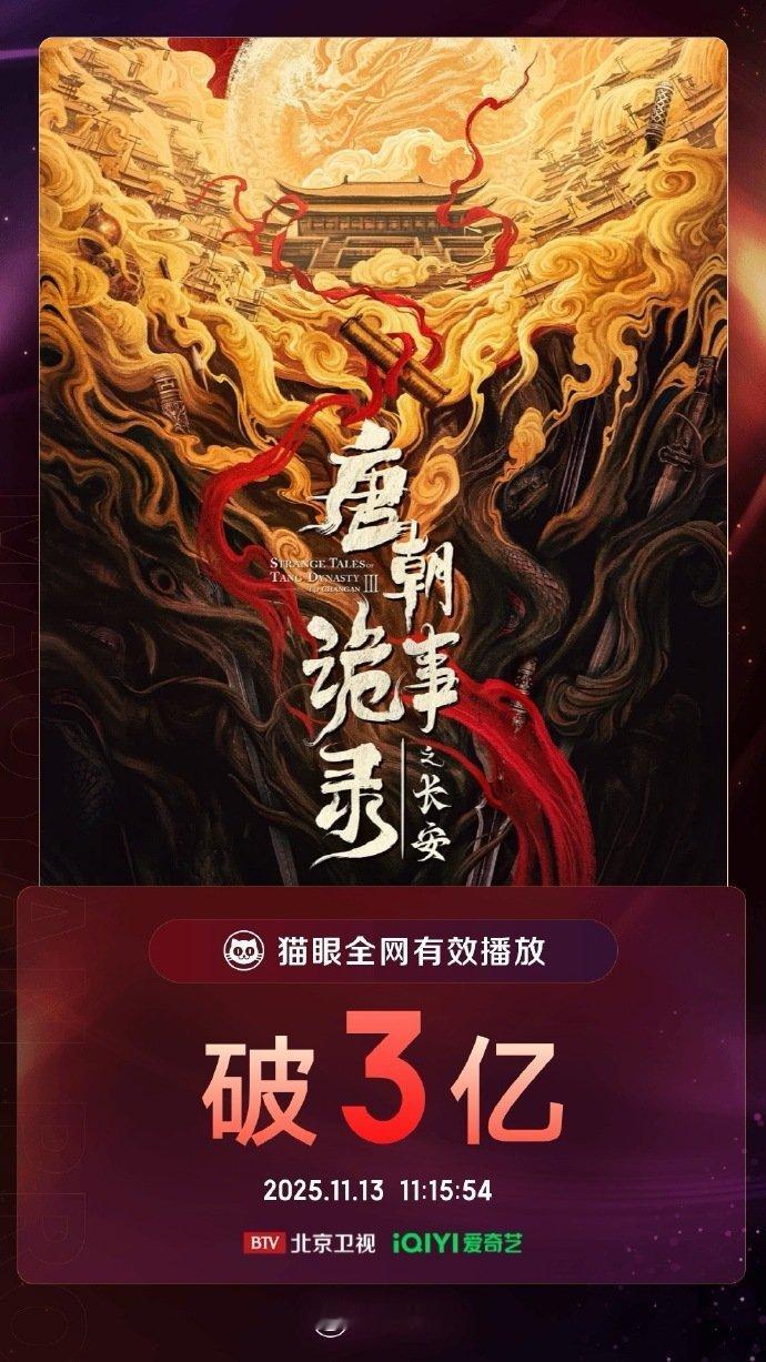 唐诡3有效播放量已破3亿，唐朝诡事录之长安猫眼电视剧热度日冠，咱就说我们唐诡的故