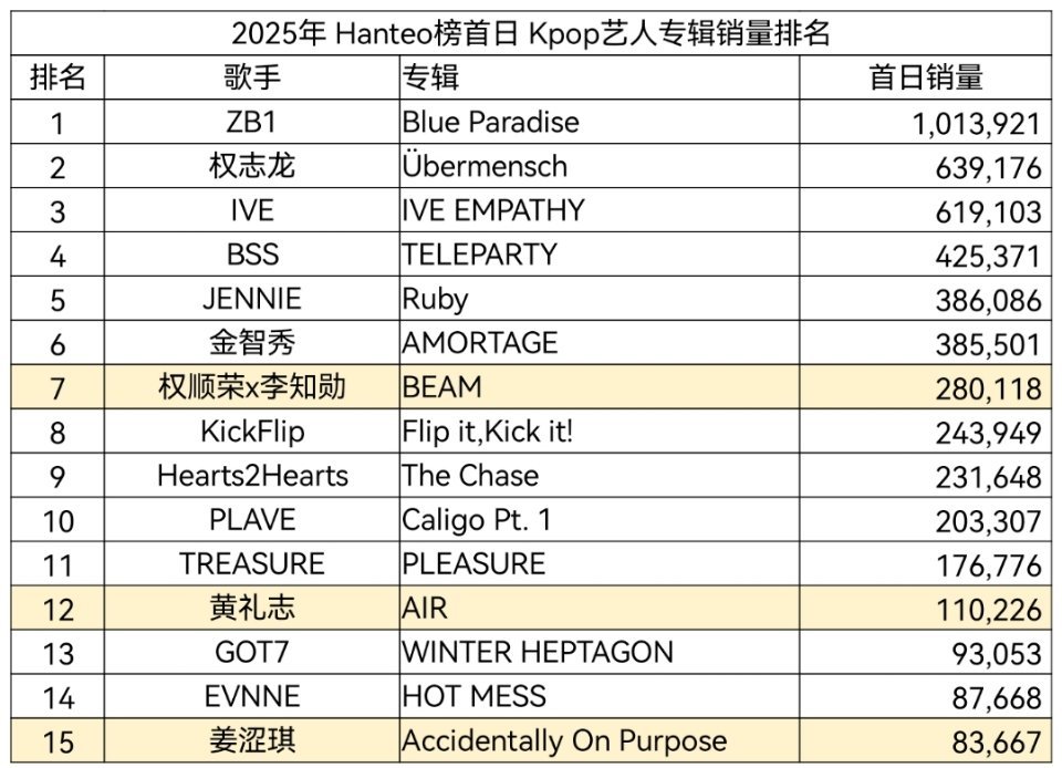 2025年H榜首日最畅销的Kpop艺人专辑 ​​​