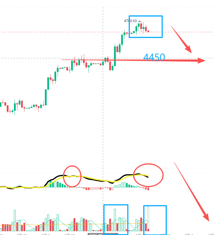 小黄鱼〔黄金〕目前四小时见顶⚡️⚡️信号已经成型，并且前两天一波下跌是带量下跌，