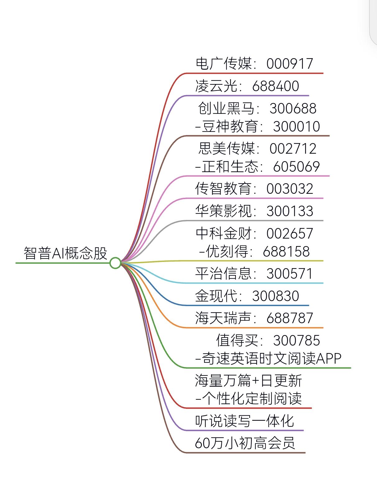 市场新热点智谱AI板块股票：今日并购重组与智普AI应用概念股涨停潮#行情分析 #