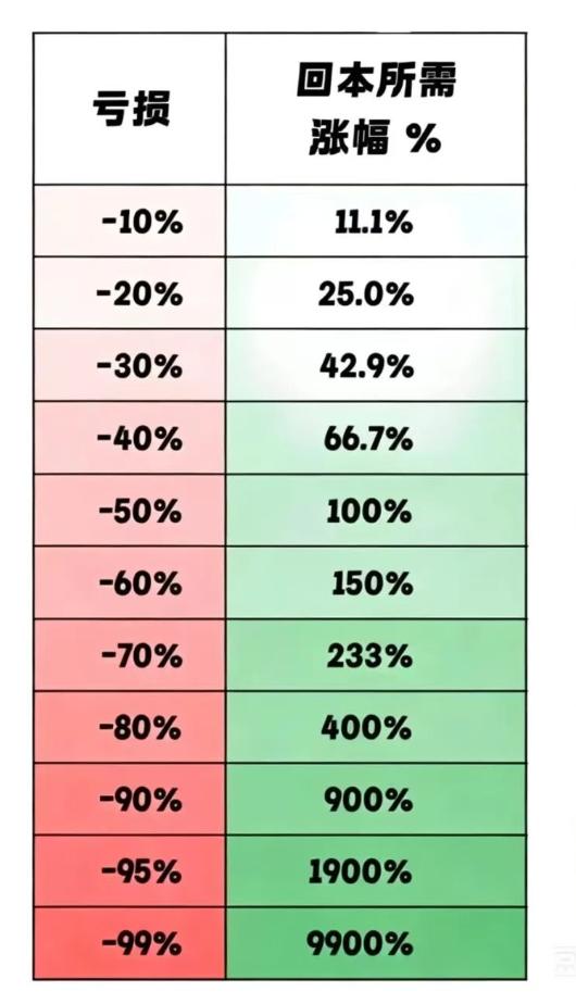 亏损    ？
回本所需涨幅%   ？