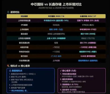 迎接长鑫上市，似曾当年的中芯国际上市时。
其实，外部角度，海力士、SpaceX美
