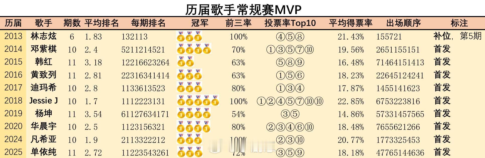 歌手历届歌手常规赛MVP—周冠最多歌手‖ 