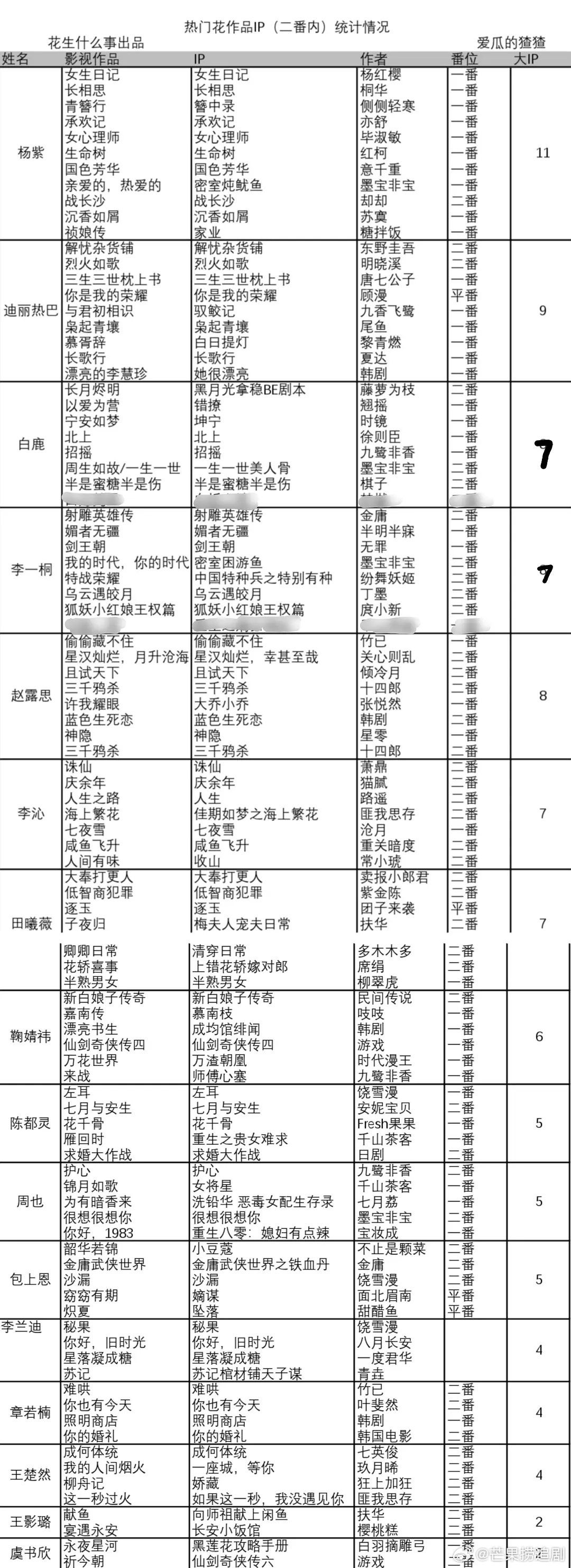 热门花作品IP(二番内）统计情况 