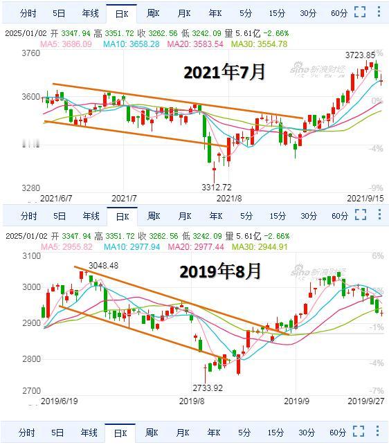 今天这根大阴线破位下跌后，后市会怎么走呢？我来谈一下自己的看法
       目