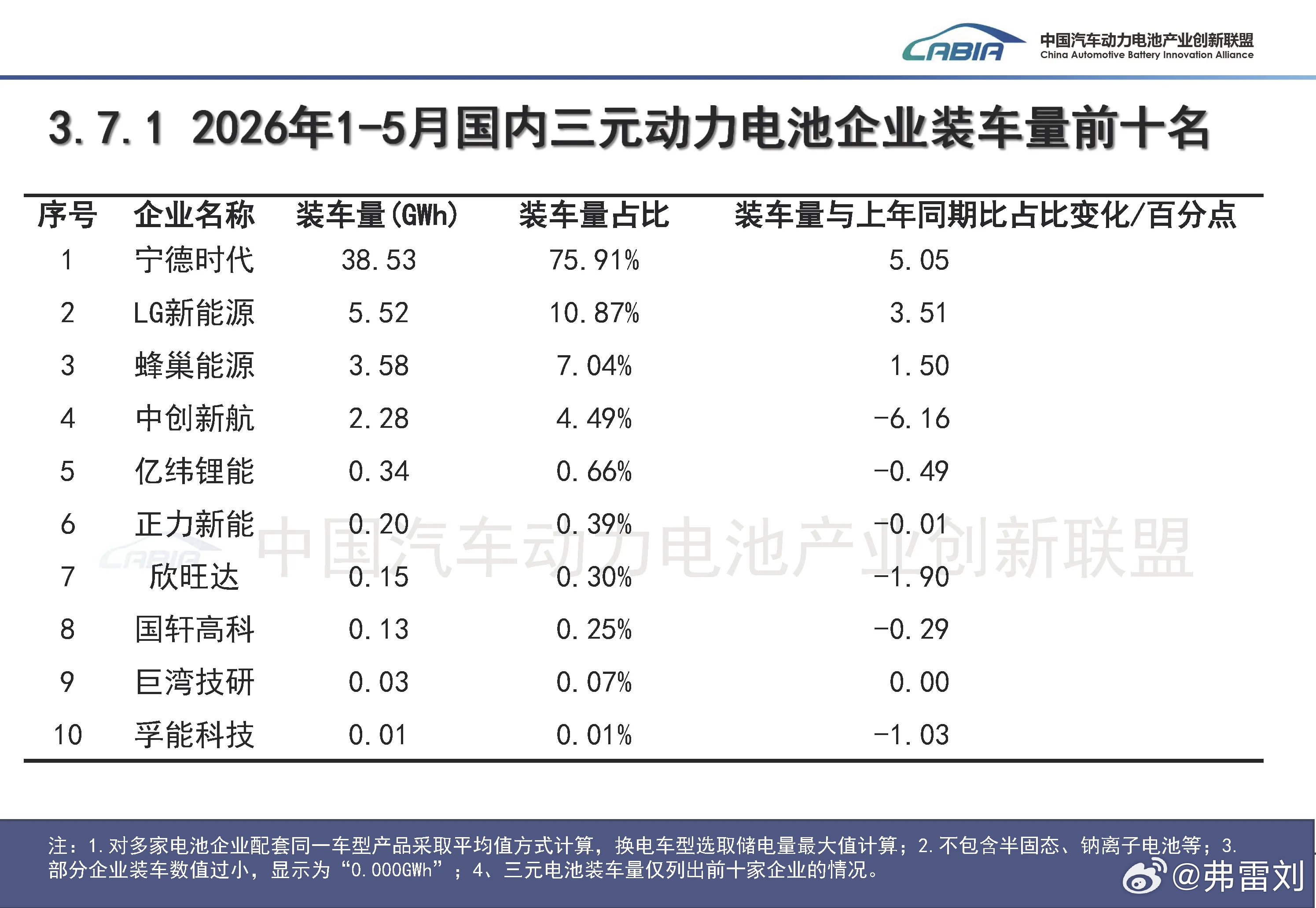 1～5月动力电池装机量数据出来啦宁德时代在三元和铁锂方向都还是第一稳健发展宁德时