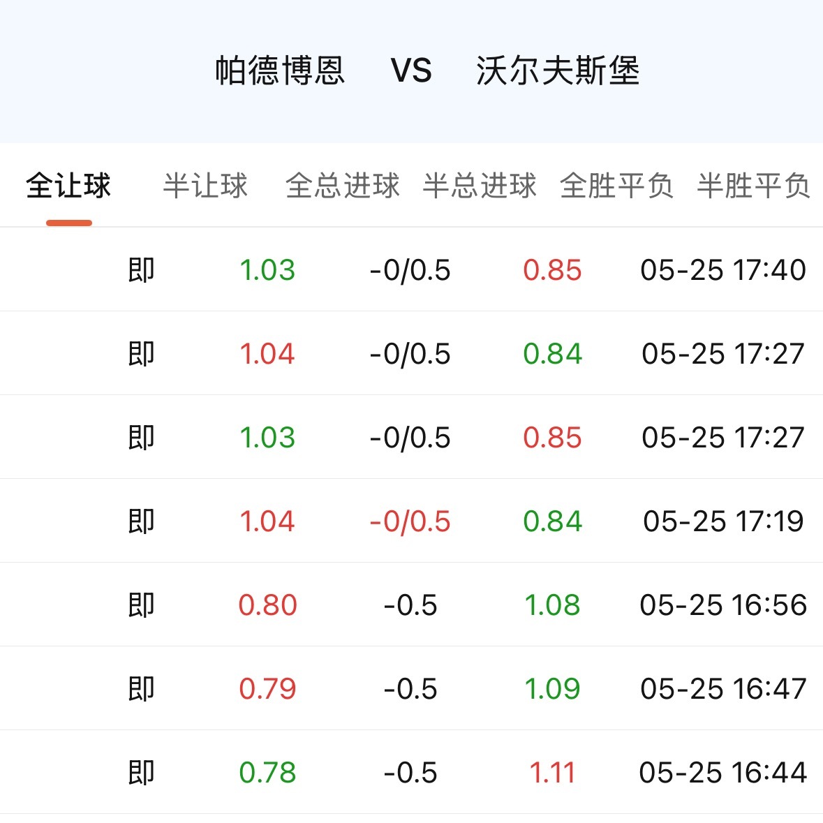 回想一下沃尔夫斯堡上一场那个0比0，与其说是一场1球盘下的闷平爆冷，不如说是给市