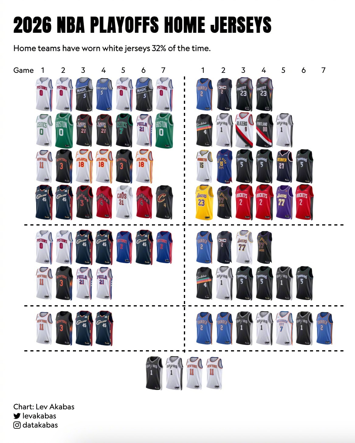 在Nike接手后，主场白球衣的传统已经被抛弃，16-17赛季91.1%的主场球队