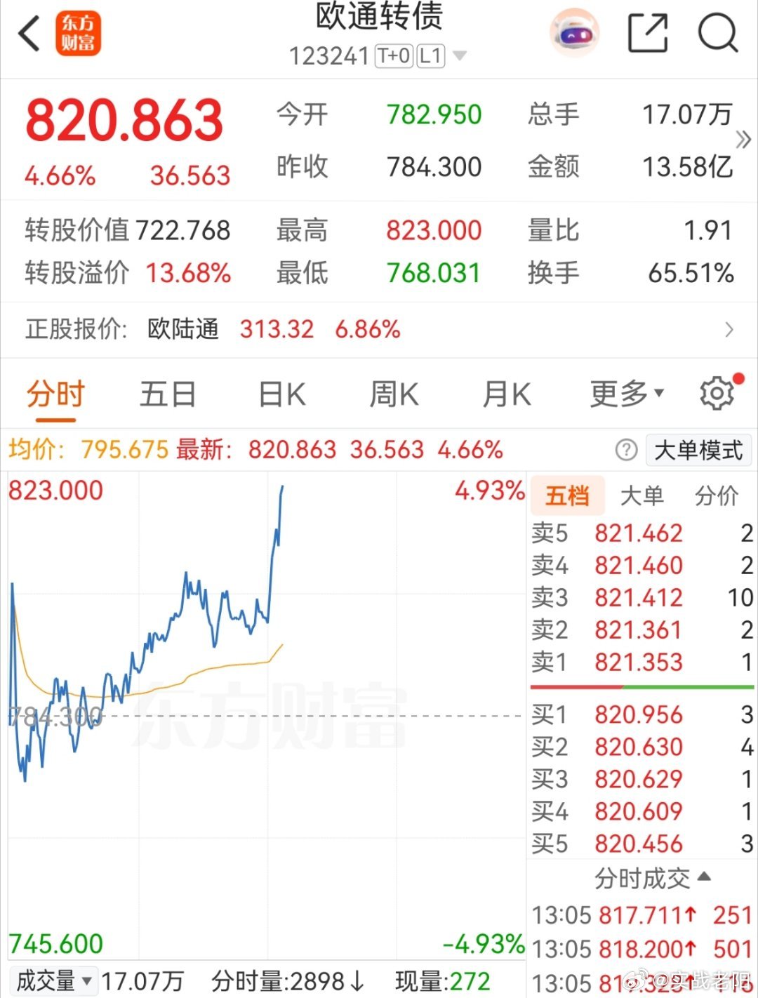 欧通有点儿激活了的味道了，昨天强势，今天依然是很强势。不过已经和我们没关系了！