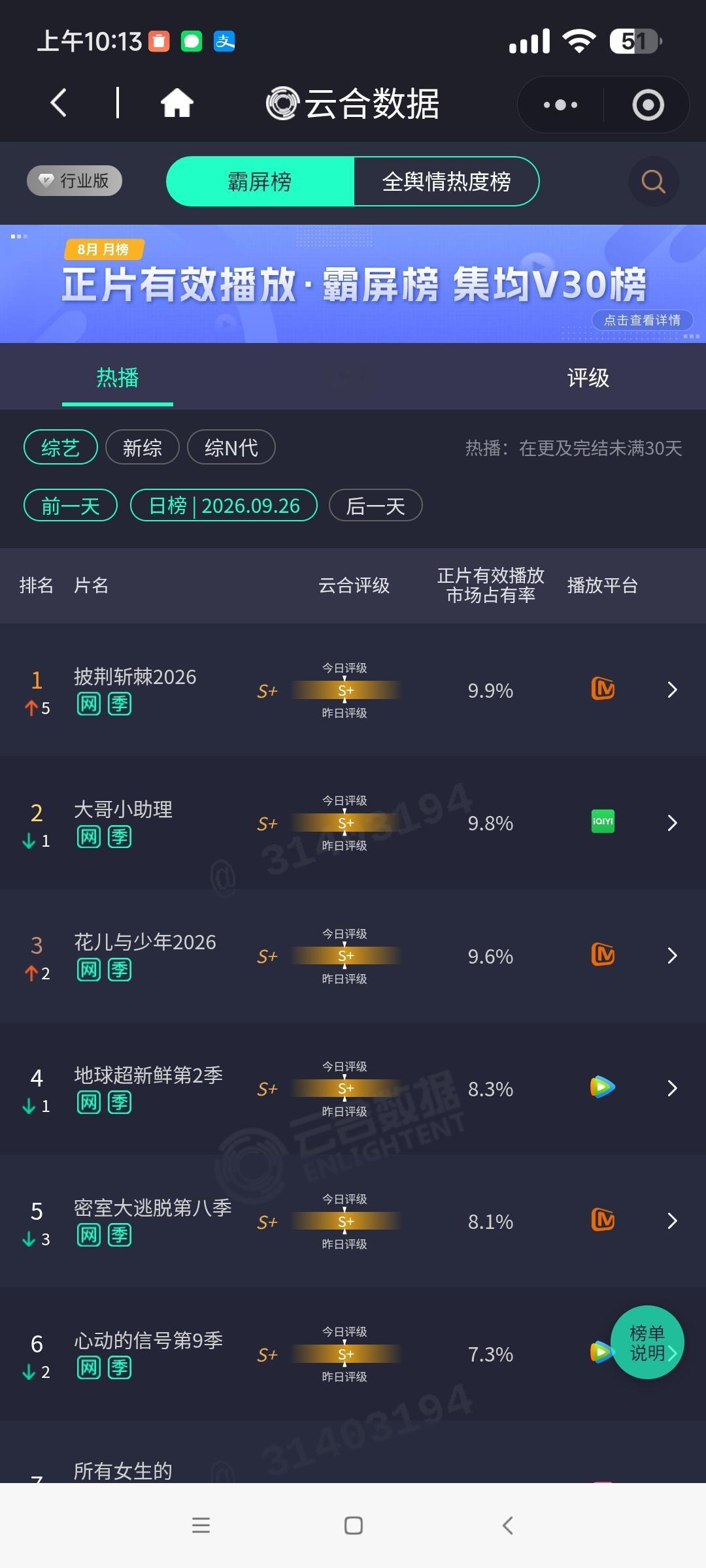 花儿与少年这次选了邓为，效果不错，总播放量，总热度，基本在第2到第3名之间徘徊从