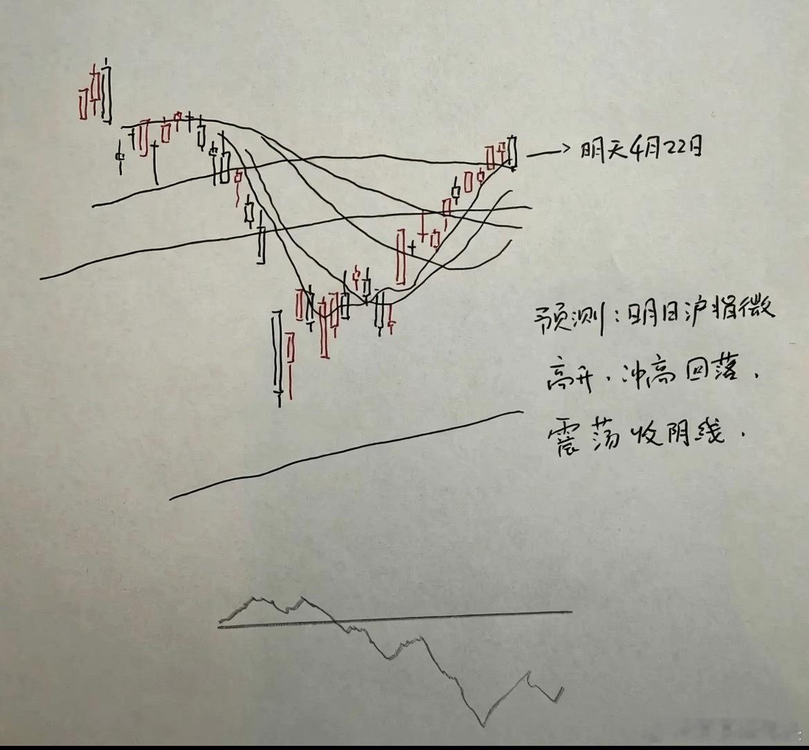 今天A股低开缩量收红盘，明天A股怎么走？兄弟们来听听莎哥怎么分析市场第一，首先，