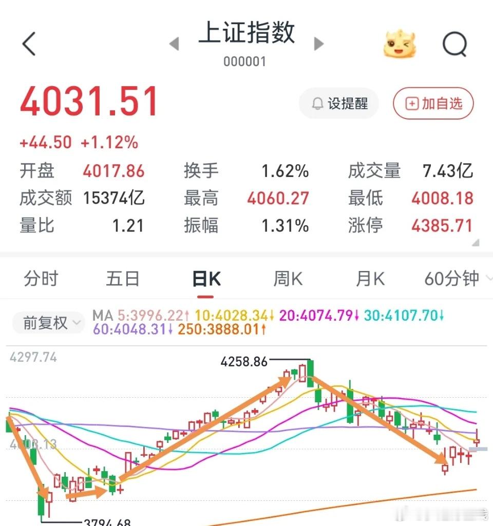 周末行情预判：明日+下周大盘、板块方向周五A股普涨，市场赚钱效应回暖。盘面板块分