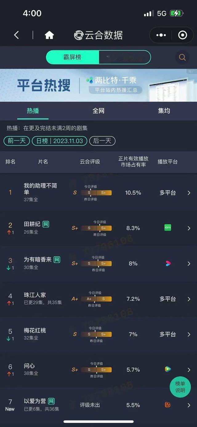 来回顾一下白鹿在芒果播出的以爱为营的首播云合。云合首日占比5.5%，云合首播数据
