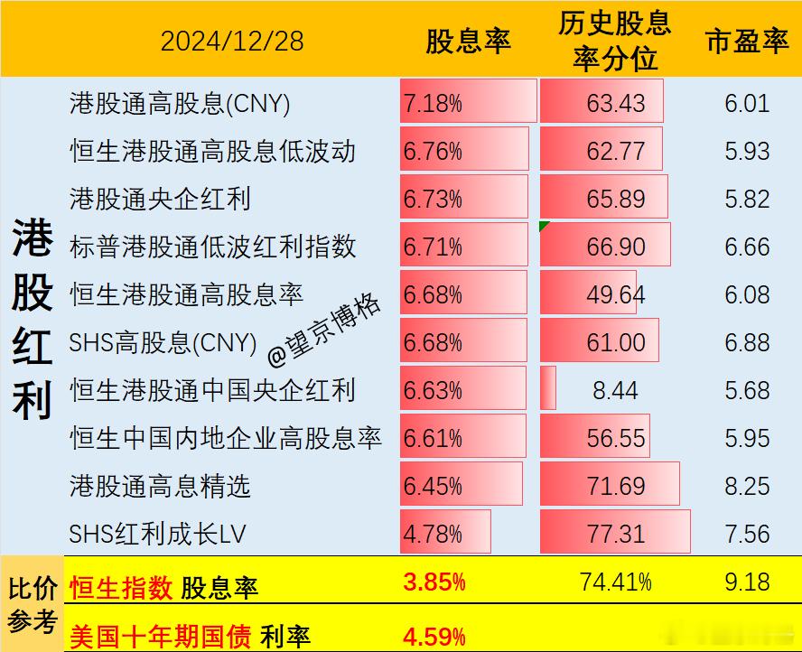 股息率超过5%的港股红利指数。一年定期存款利率跌破1%，五年定期存款跌破2%，十