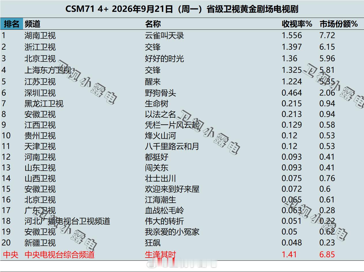 2026年9月21日 csm71 卫视 黄金剧场电视剧收视率 ​​​