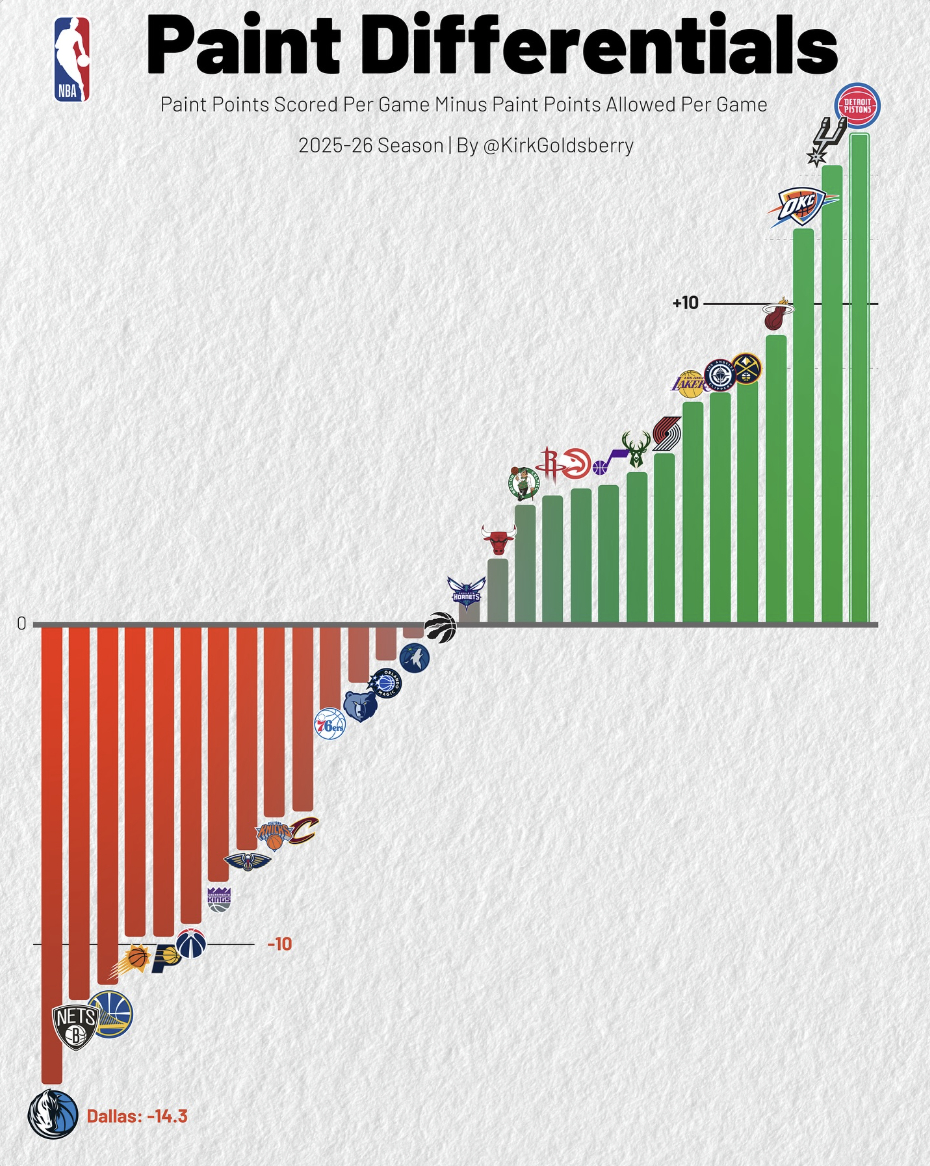赛季至今，全联盟各球队场均禁区得分和对手禁区得分的差值，独行侠是 -14.3 联