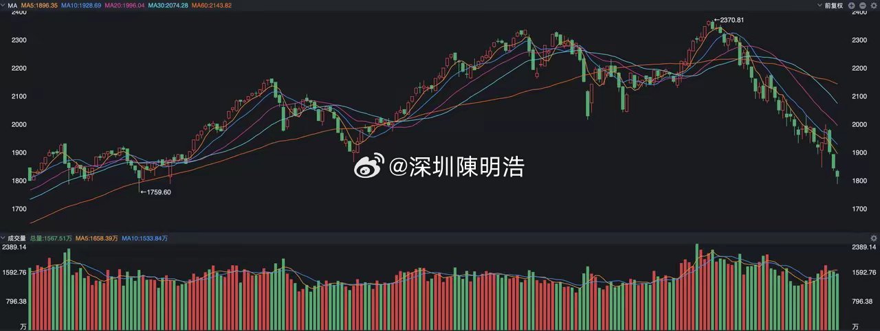 A股，近千只个股跌破924行情起点，说明了什么？一边是AI板块的持续新高，一边却