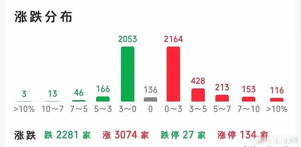 快收盘了，从今天的盘面能看出什么呢？首先，量能已经创下了新高，为什么会放出如此之