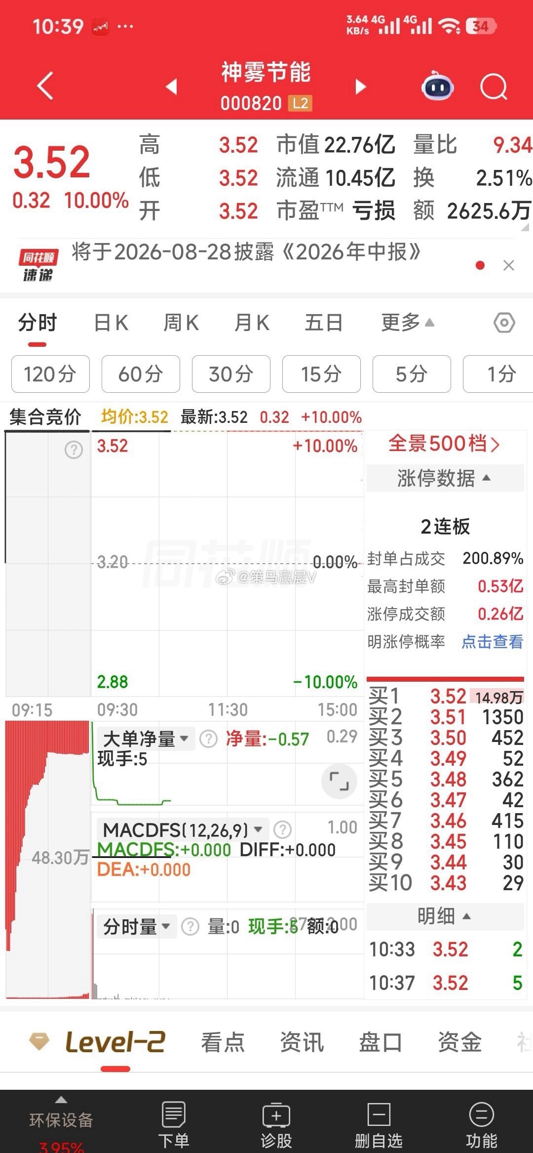 【二个猜想】神雾节能给上车的票，亿利达回封涨停。神雾求神奇，亿利达求万贯家财到达