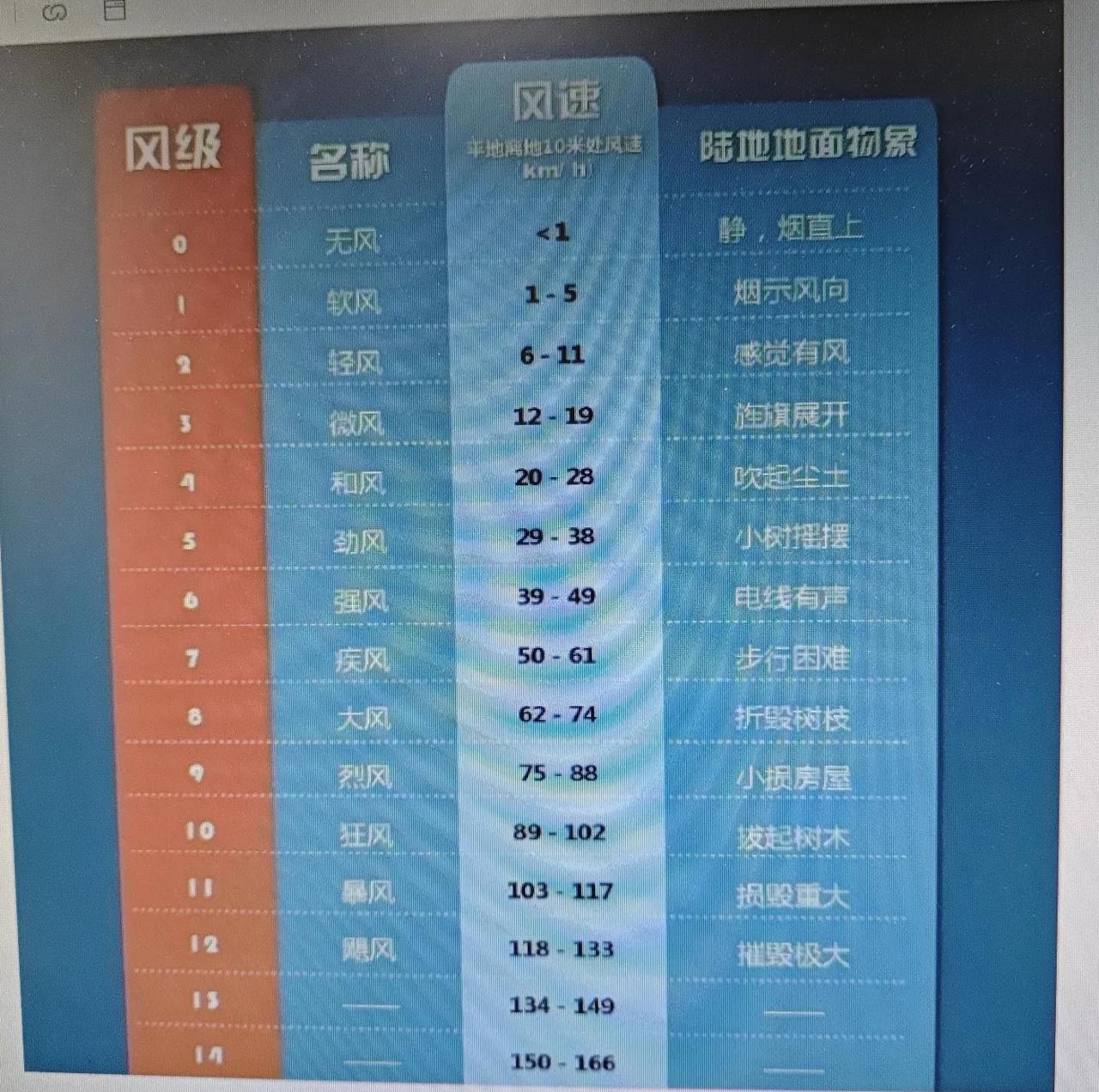 来了解一下风级、风速和陆地地面物象。
还有风的名称，各个风级对应一个名称