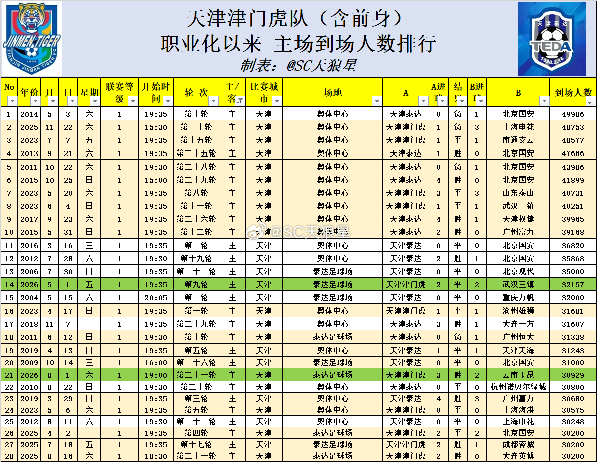 职业化以来，津门虎（含前身）所有主场，到场人数排行榜主场到场人数最多的5场比赛：