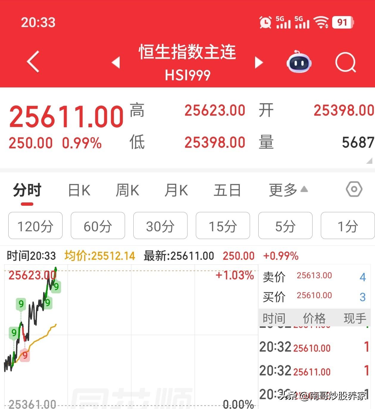 这是有啥重大利好吗？A50和恒生期指疯狂拉升，难道是中东战争结束？？？还是仅仅是