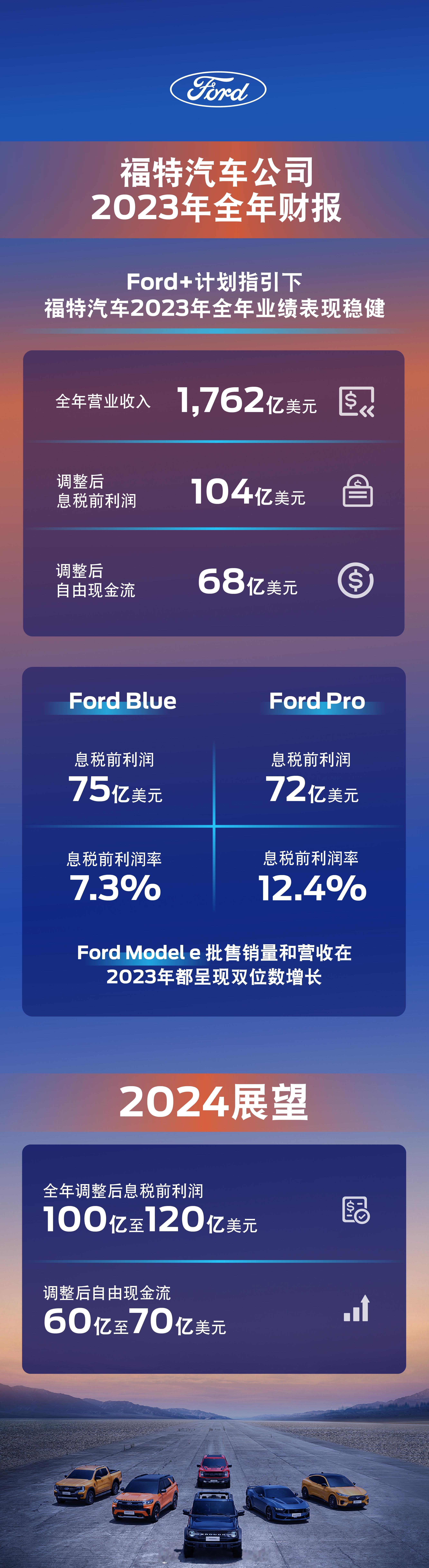全年营业收入达1,762亿美元，调整后息税前利润104亿美元，福特2023全年财