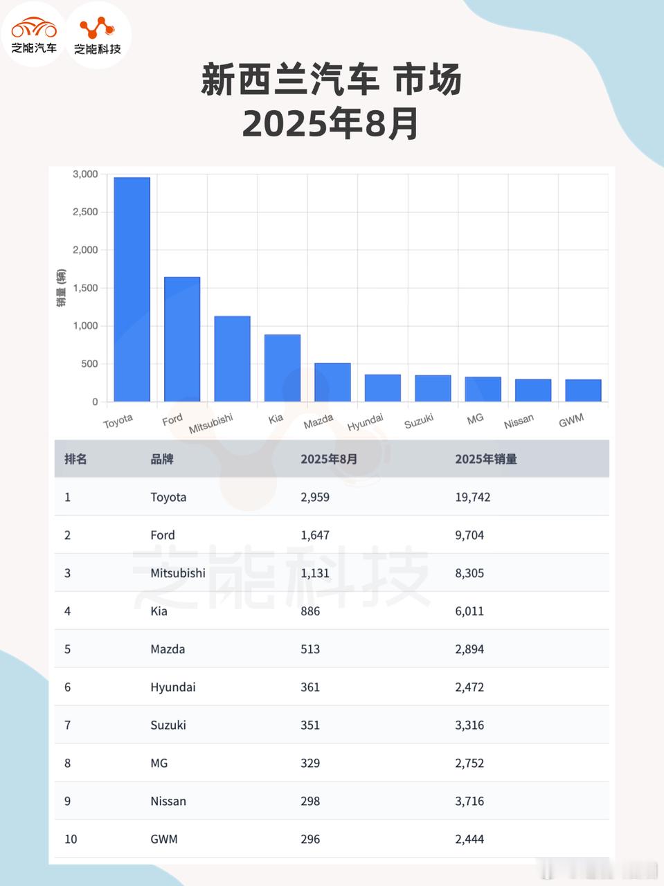 2025 年 8 月新西兰车市总销量同比大涨，前 8 个月累计销量也呈增长态势。
