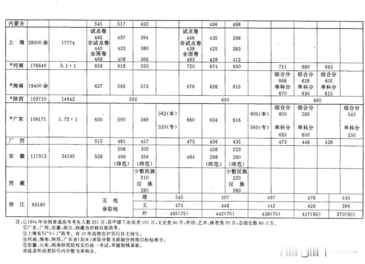 1994年高考全国各省本科（重本，普本）及专科录取分数线。本人就是1994年高考