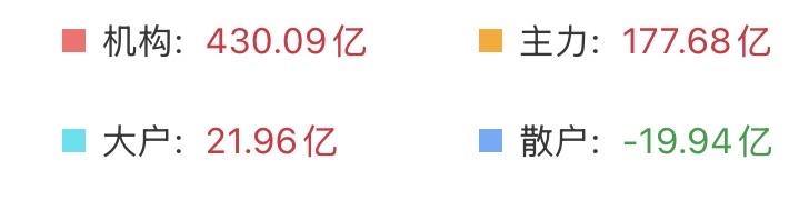 （8月5日上午）
量能回暖，机构主力资金持续流入，大科技王者归来？

这波反弹，