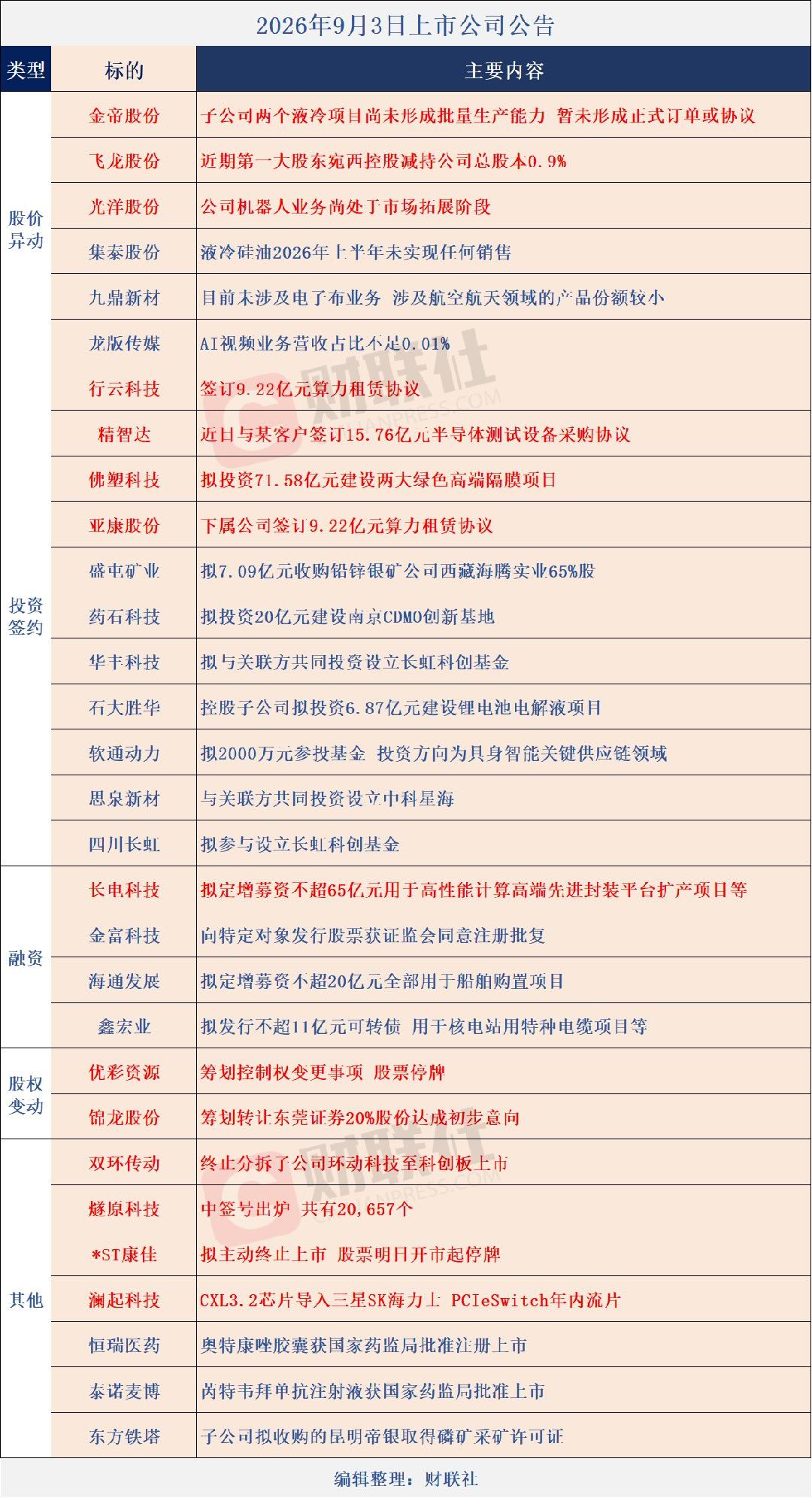 早昨日热点液冷：集泰股份、金帝股份旅游：云南旅游零售：国芳集团AI编码：新炬网络