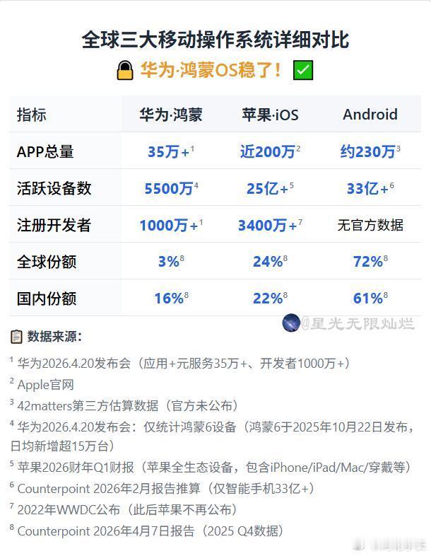 全球三大移动操作系统对比，鸿蒙OS稳了各系统详细指标对比结果。截止2026年4月
