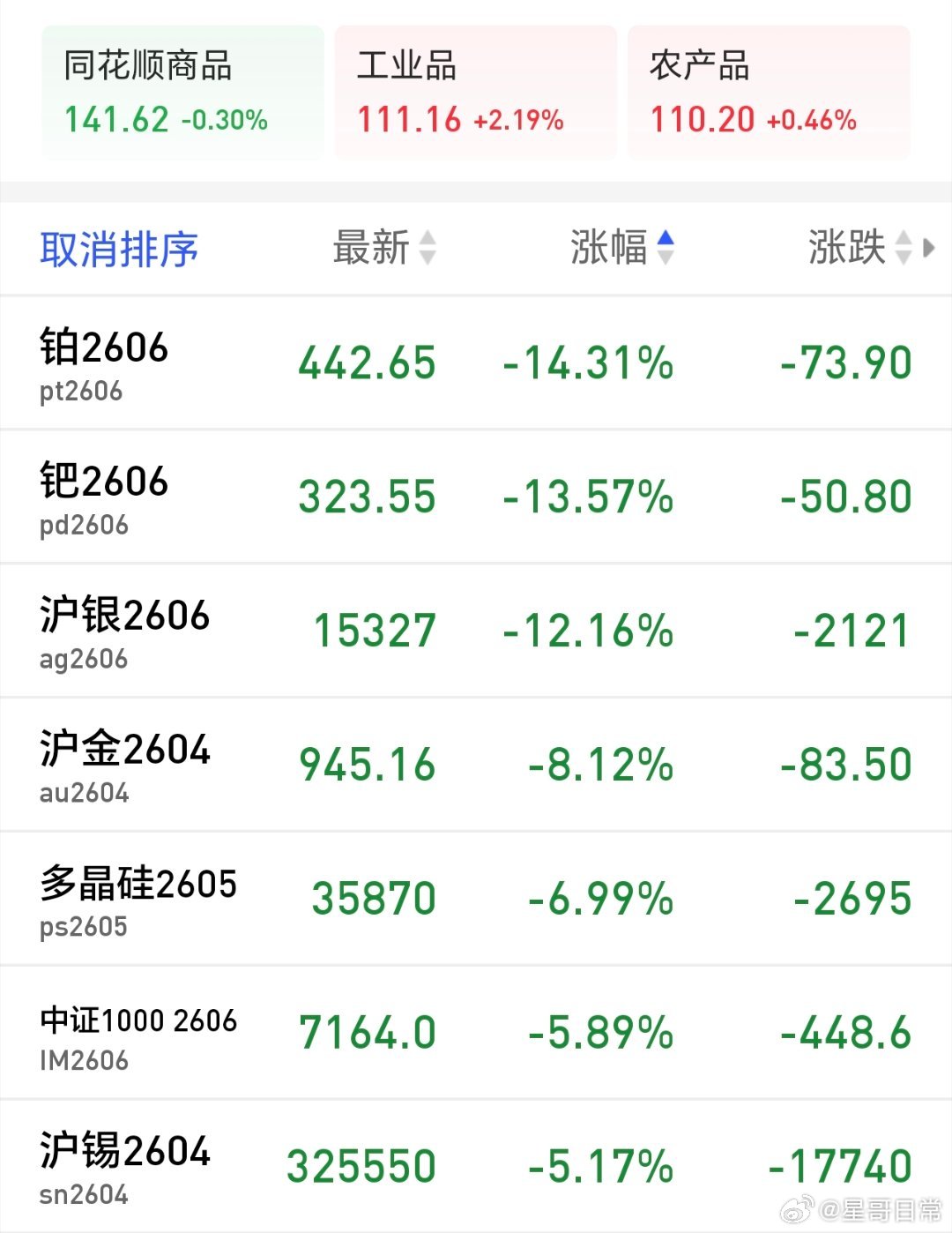 金价，银价都崩了，只有能源类走强，大漂亮这一波赢麻了。 