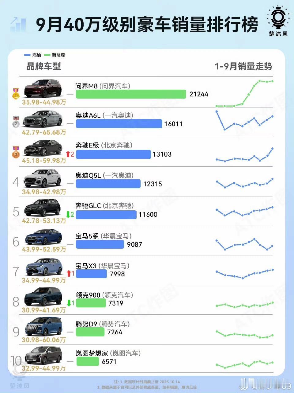 BBA的56E还是很能打的，
奥迪A6 上个月都卖疯了，
今年奥迪A6卖疯了