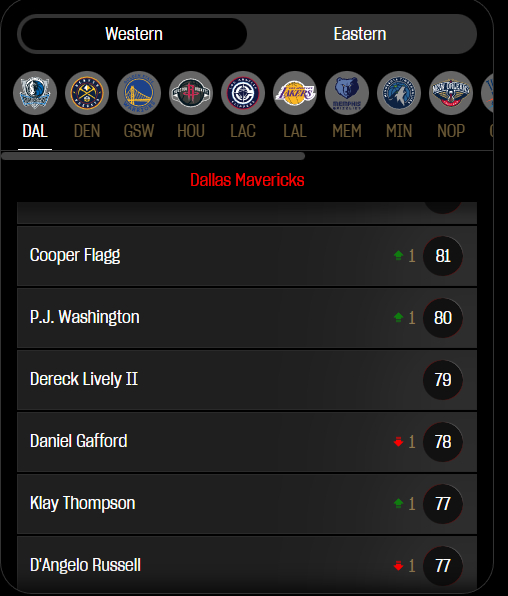 内姆哈德狂涨+8！NBA 2K官方更新了球员能力值，独行侠全队变化如下：弗拉格 