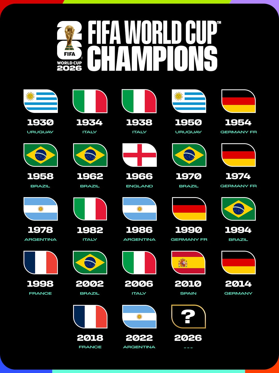 【下一个会是谁？FIFA官媒预热世界杯决赛：谁是下一个世界杯冠军？】直播吧07月