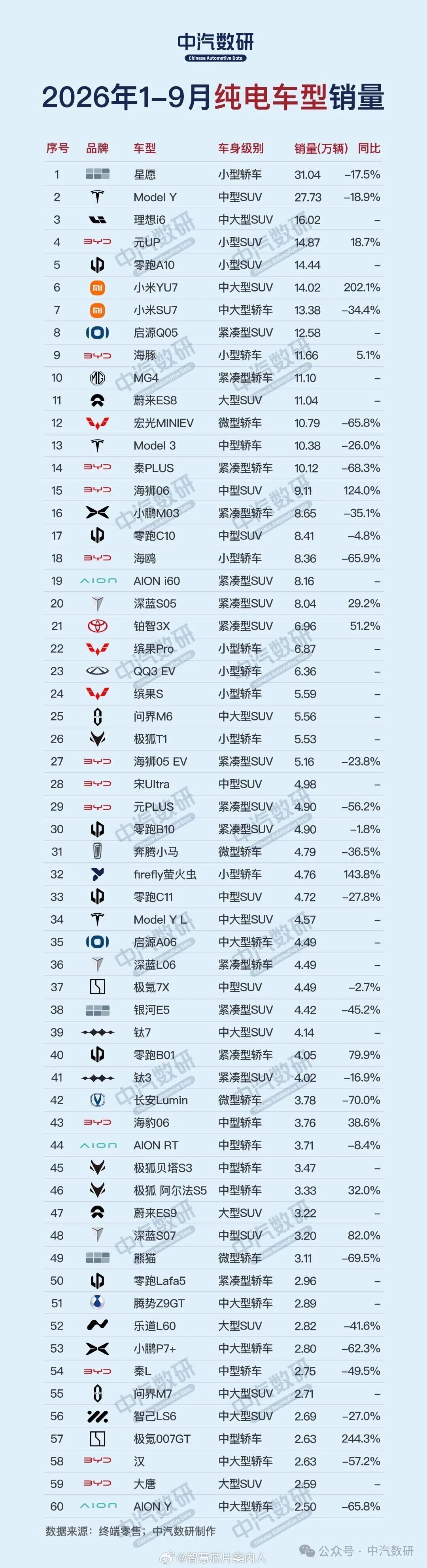 中汽数研26年前三季度纯电车型销量Top60，大家参考。1-9月份累计Top3纯