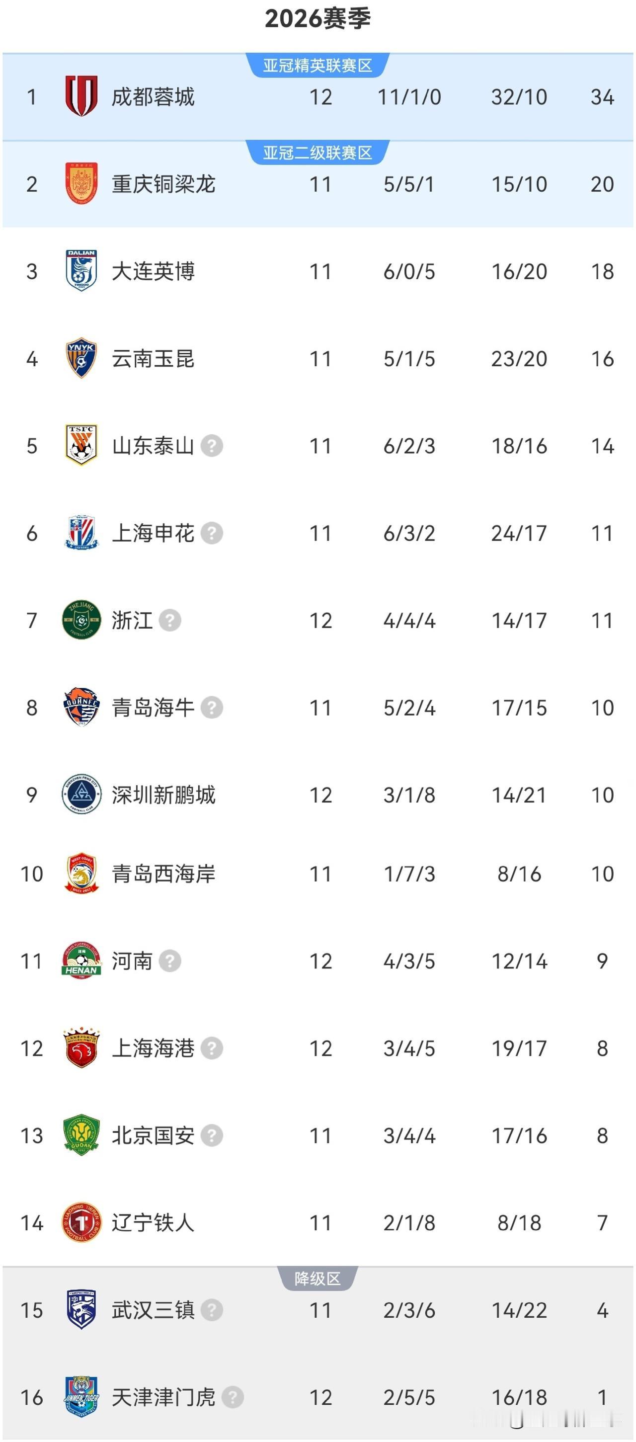 中超最新积分榜：成都蓉城2：1力克天津津门虎豪取9连胜&继续保持不败，积分榜上一