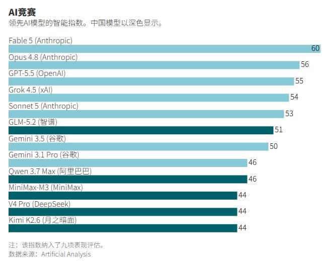 看看中美大模型的真实成色如何。

排名最高的是Anthropic的Fable5，