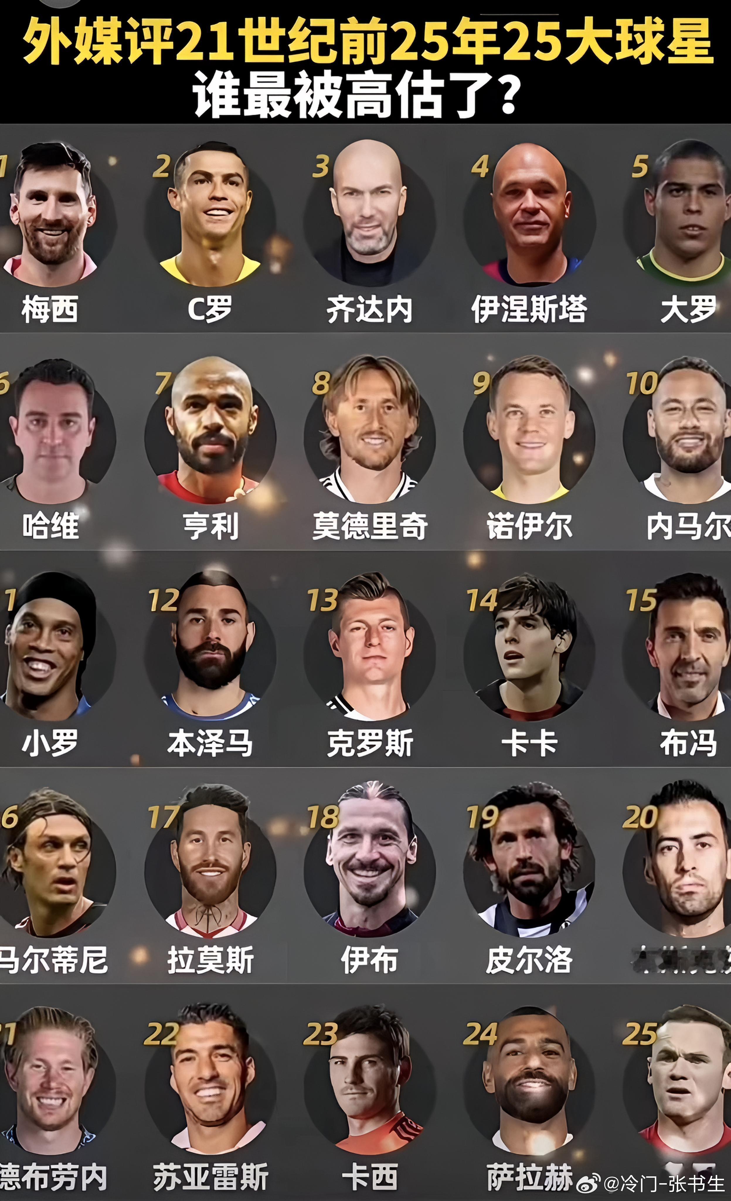 外媒评21世纪前25年25大球星，前三没争议，但后面炸锅了！内马尔第10力压罗本