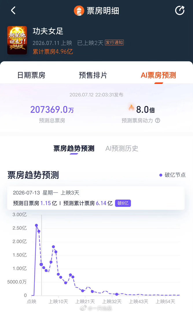 功夫女足，灯塔预测总票房20亿，猫眼预测总票房25亿 