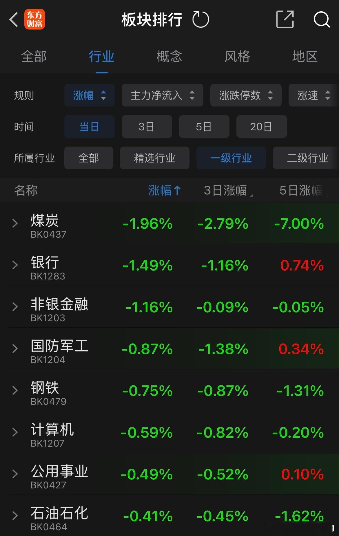 周末全是喊利好金融股，利空科技股，今天的盘面反馈完全相反[允悲] ​​​