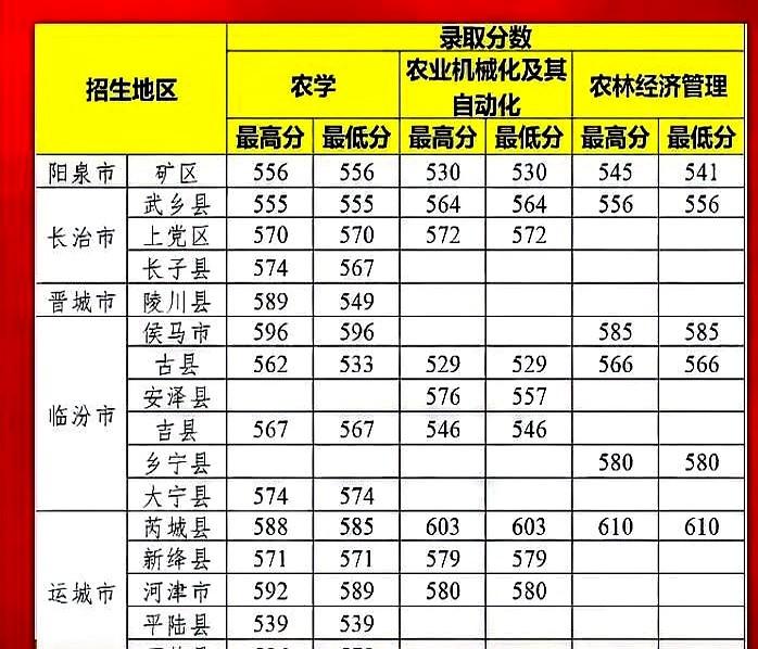 山西农大公费农科生各地录取分数公布。
孩子们拿着高分成绩单直接填报了农科生，家长