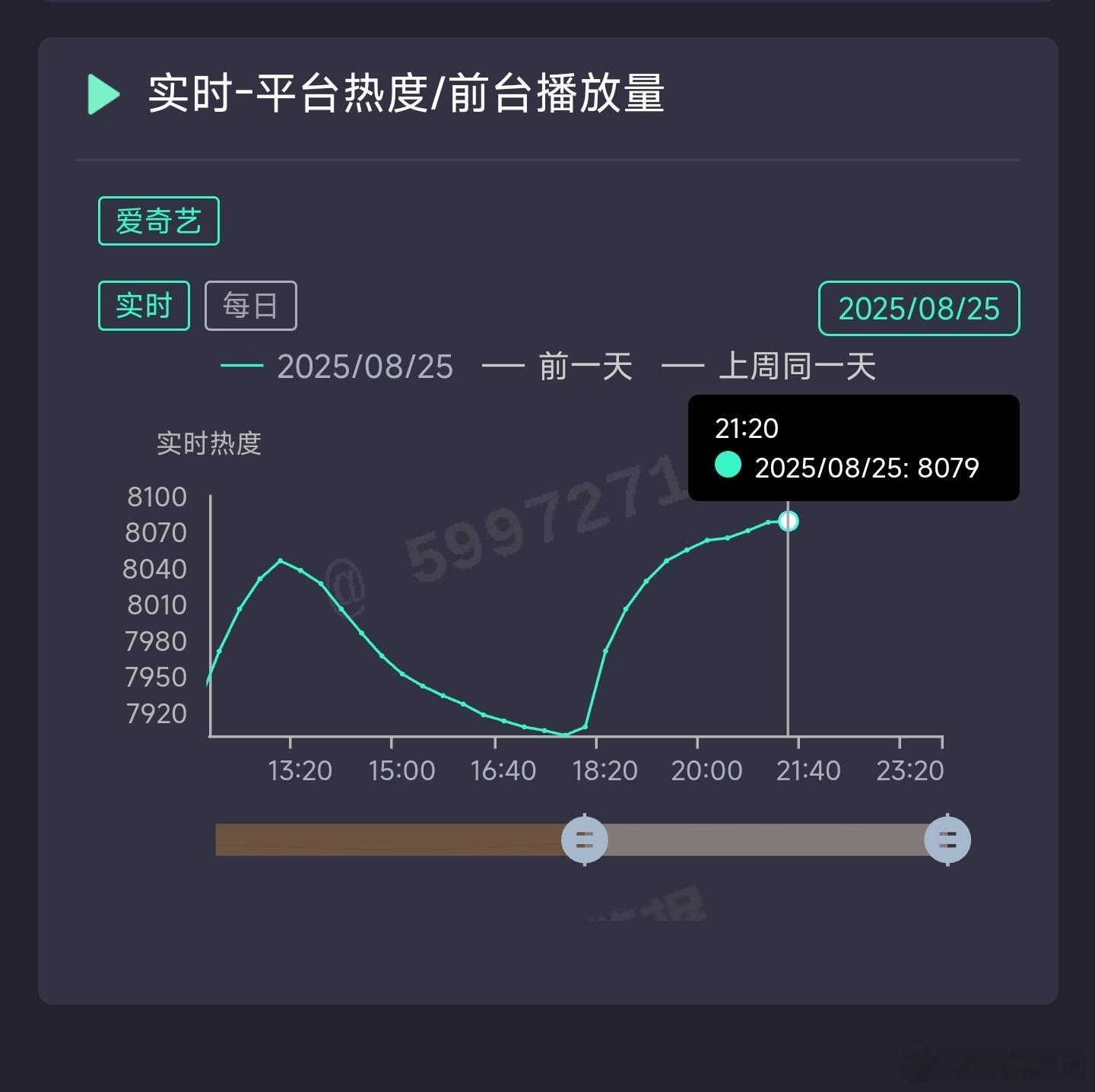 与晋长安没啥意外，次日就彻底凉了。目前次日热度涨幅700+，太惨了。。。🥝已经