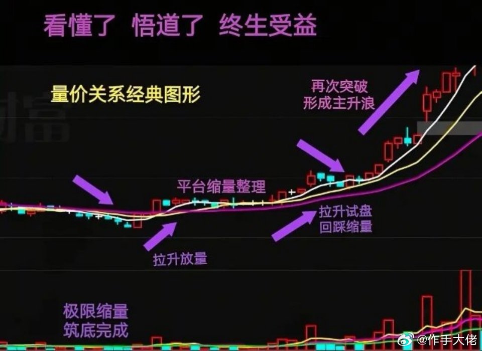 经典量价图形，完整展示主力运作节奏：先极限缩量筑底，放量拉升，进入平台缩量整理。