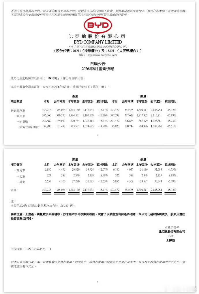 比亚迪海外销售破17万辆谁看了不说一句离谱！比亚迪6月大卖超40万辆，光是卖到国