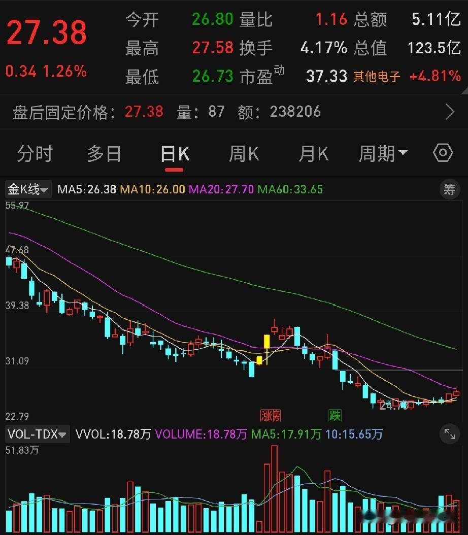 突发！联创光电一口气披露多份风险公告，超6万股东面临考验
 
8月4日晚间，联创