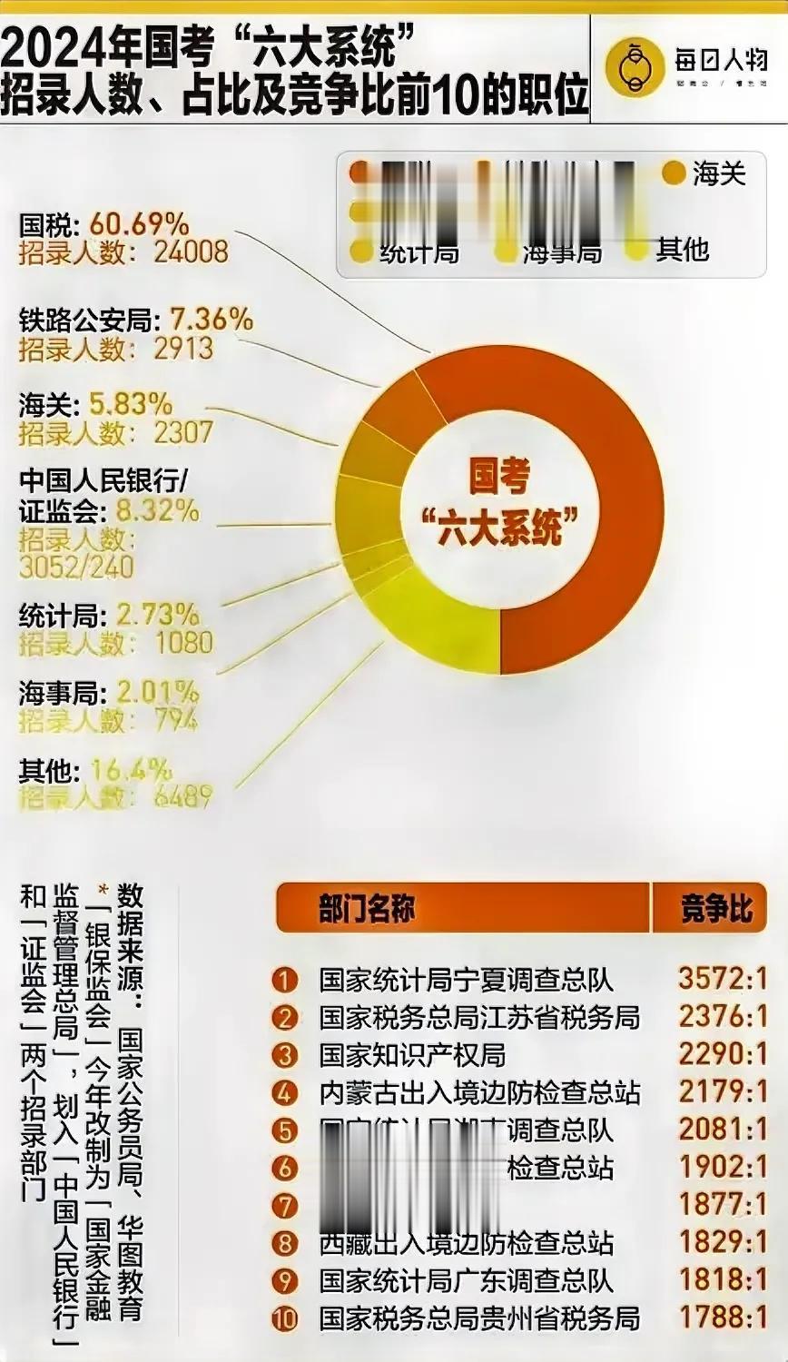 看看国考大户和热门岗位，很有意思！反映了什么现实？什么价值观？30年河东30年河