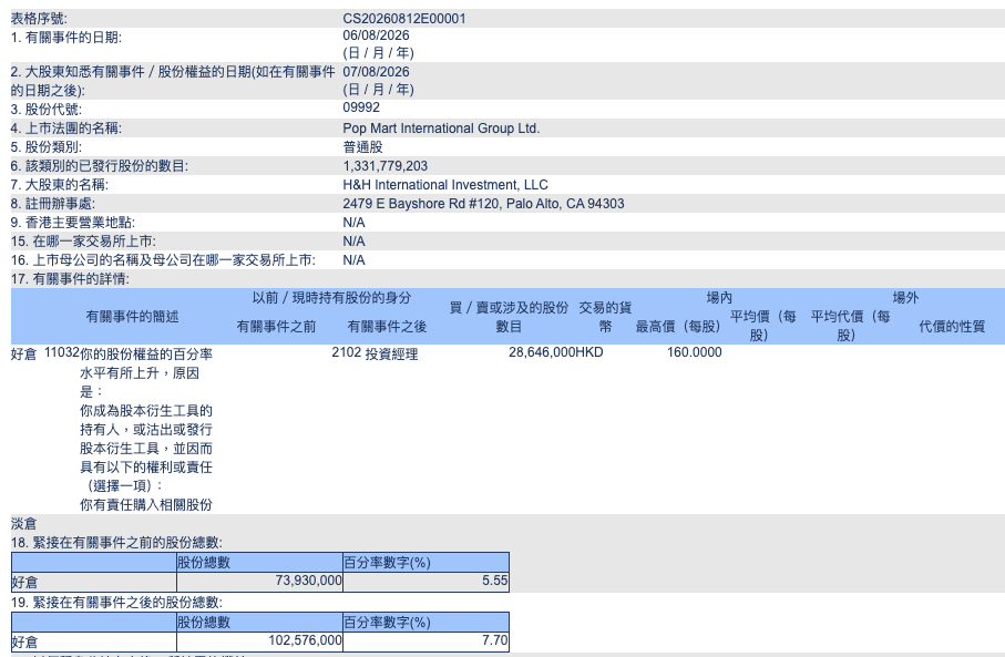 【#段永平对泡泡玛特大幅加仓#】8月12日，据港交所权益披露，段永平管理的H&H