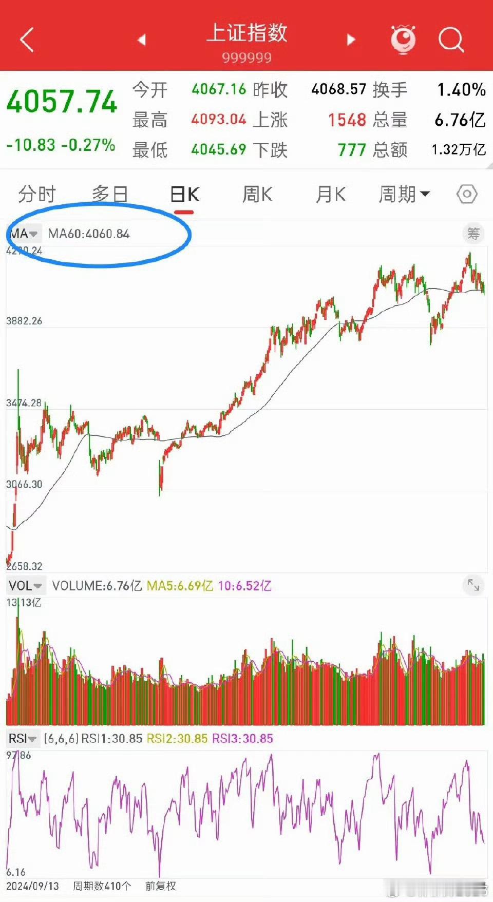 A股，今日缩量下跌，明天走势会如何演绎？先说观点，截止收盘，大盘今天正式跌破60